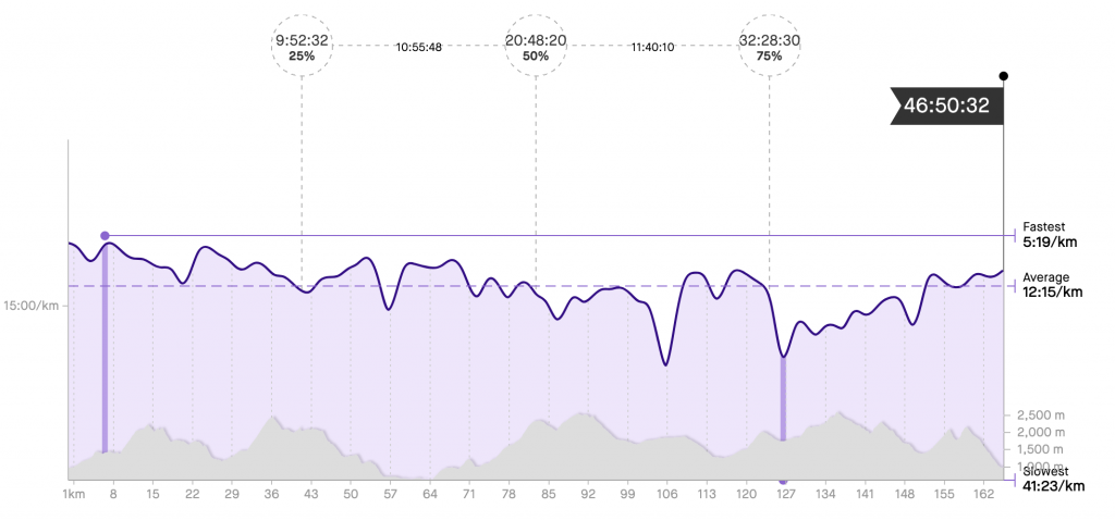 Elevation Profile and Pace - Val D'Aran by UTMB