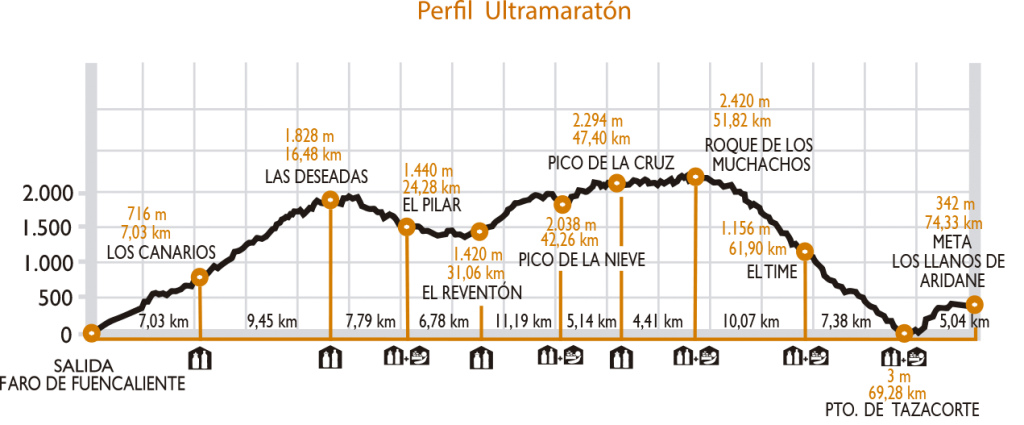 Transvulcania Elevation Profile