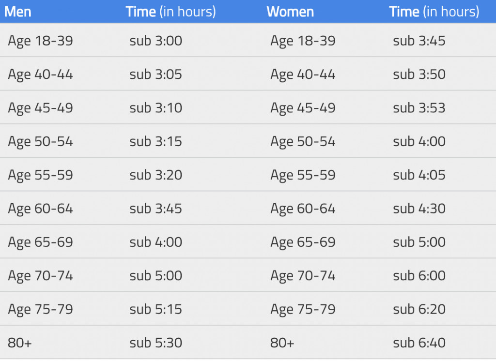 London Marathon Good For Age Qualifying Times