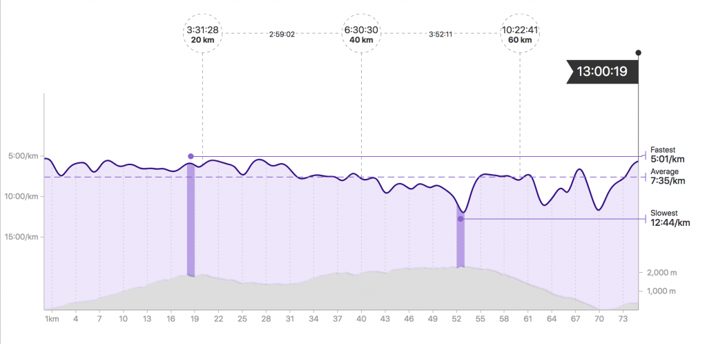 Transvulcania 2018 Pace Graph